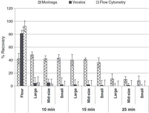 Review of allergen analytical testing methodologies: measurement